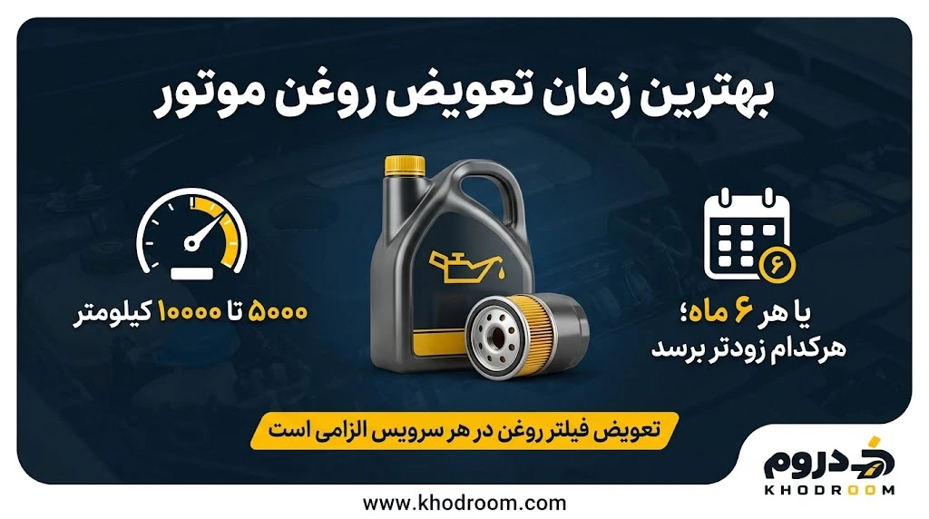 بهترین زمان تعویض روغن موتور هر ۵۰۰۰ تا ۱۰۰۰۰ کیلومتر یا هر ۶ ماه همراه با تعویض فیلتر روغن