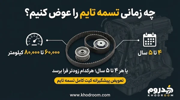 بهترین زمان تعویض تسمه تایم خودرو بین ۶۰ هزار تا ۸۰ هزار کیلومتر یا هر ۴ تا ۵ سال همراه با بررسی کیت کامل