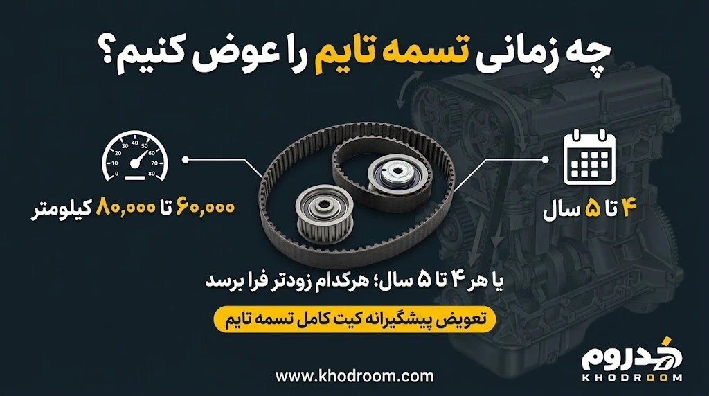بهترین زمان تعویض تسمه تایم خودرو بین ۶۰ هزار تا ۸۰ هزار کیلومتر یا هر ۴ تا ۵ سال همراه با بررسی کیت کامل