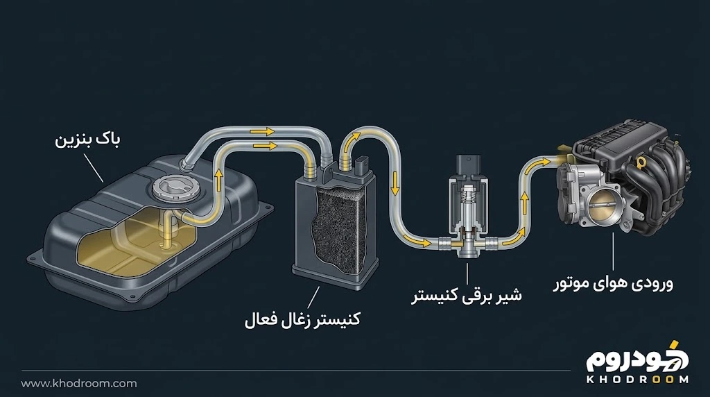 کنیستر خودرو و شیر برقی سیستم EVAP برای کنترل بخارات بنزین و جلوگیری از انتشار بوی سوخت