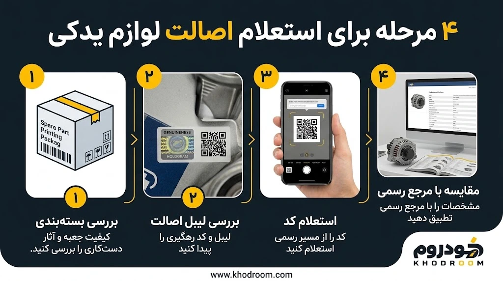 نکات خرید اینترنتی مطمئن لوازم یدکی شامل بررسی اعتبار فروشگاه، ضمانت اصالت، نظرات خریداران و فاکتور معتبر