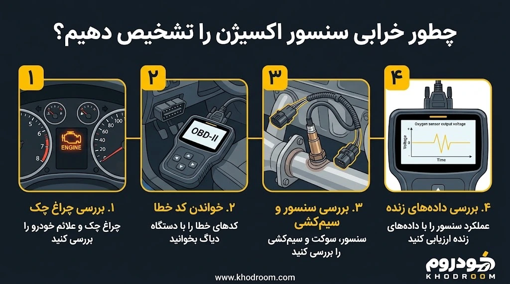 مراحل تشخیص خرابی سنسور اکسیژن شامل بررسی چراغ چک، خواندن کد خطا با دیاگ، بررسی سیم‌کشی و ارزیابی داده‌های زنده