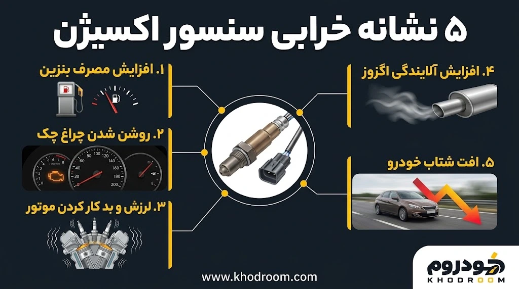 علائم خرابی سنسور اکسیژن خودرو شامل افزایش مصرف بنزین، روشن شدن چراغ چک، لرزش موتور، افزایش آلایندگی و افت شتاب
