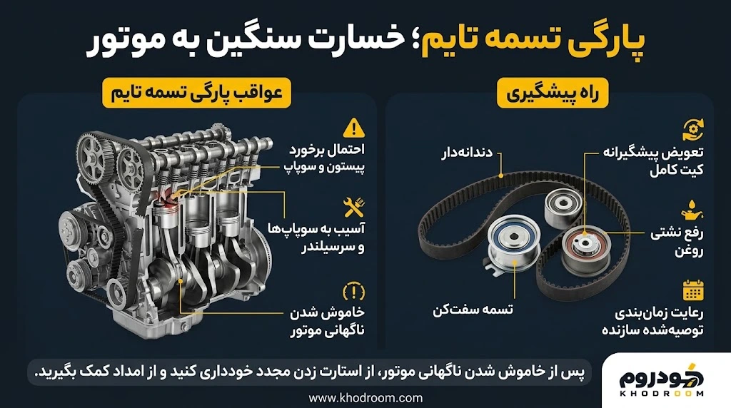 عواقب احتمالی پاره شدن تسمه تایم شامل آسیب به سوپاپ‌ها و سرسیلندر در کنار کیت کامل تسمه تایم برای پیشگیری