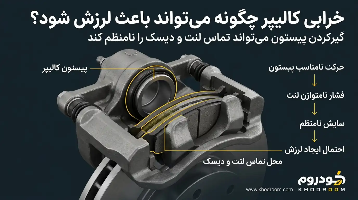 نمای آموزشی کالیپر ترمز و پیستون گیرکرده و تأثیر آن بر سایش لنت