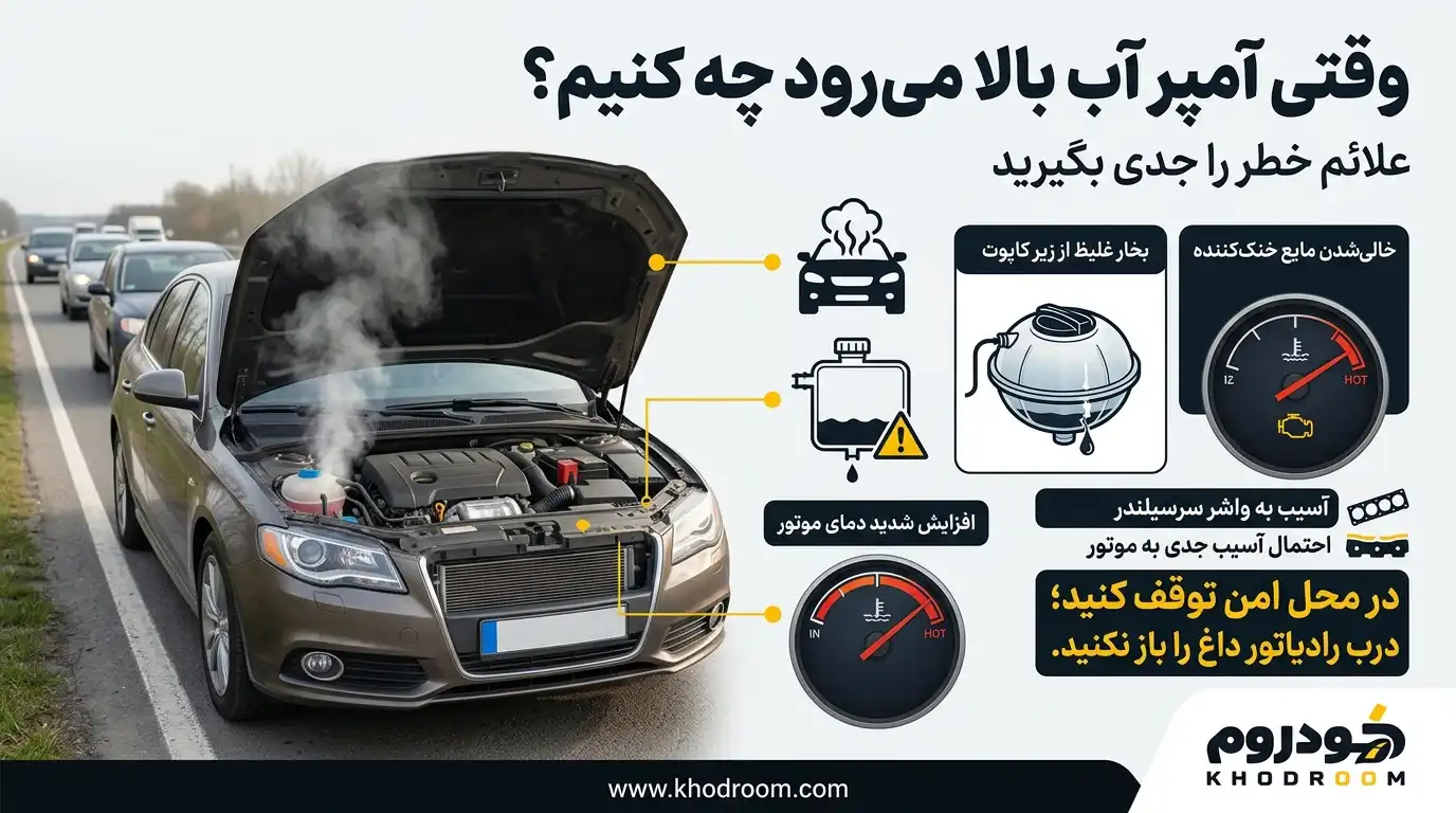 علائم خطر جوش آوردن خودرو شامل بخار زیر کاپوت، خالی شدن مایع خنک‌کننده و بالا رفتن آمپر آب تا محدوده قرمز