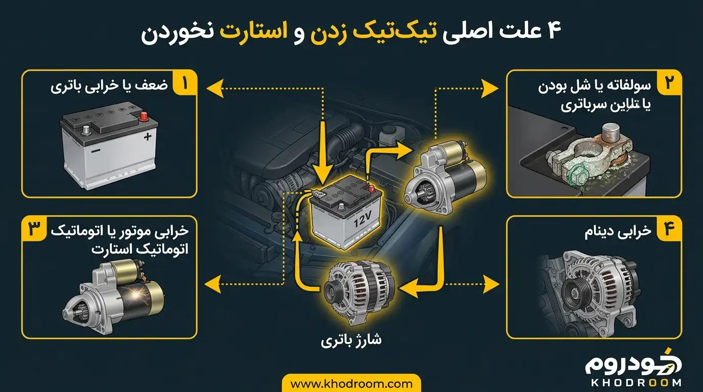 چهار علت روشن نشدن خودرو با صدای تیک‌تیک شامل ضعف باتری، سولفاته شدن سرباتری، خرابی استارت و خرابی دینام