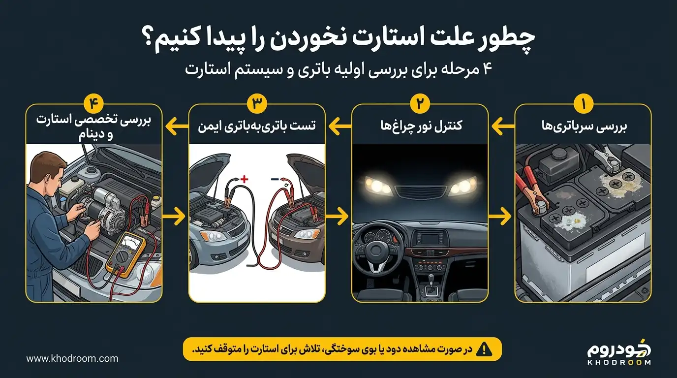 مراحل عیبیابی استارت نخوردن خودرو شامل بررسی سرباتری، کنترل نور چراغها، تست باتریبهباتری و بررسی مجموعه استارت