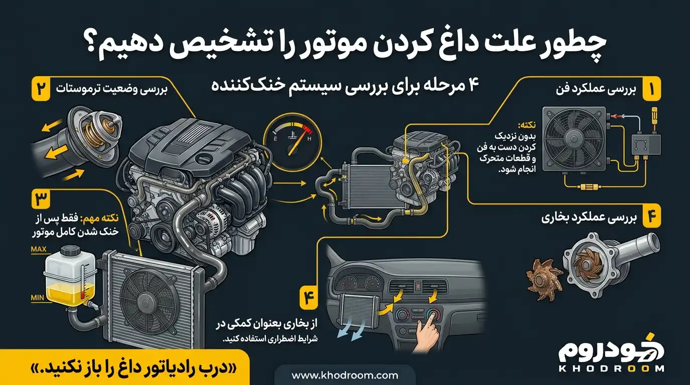 مراحل تشخیص داغ کردن آمپر آب شامل بررسی فن رادیاتور، ترموستات، سطح مایع خنک‌کننده و عملکرد بخاری