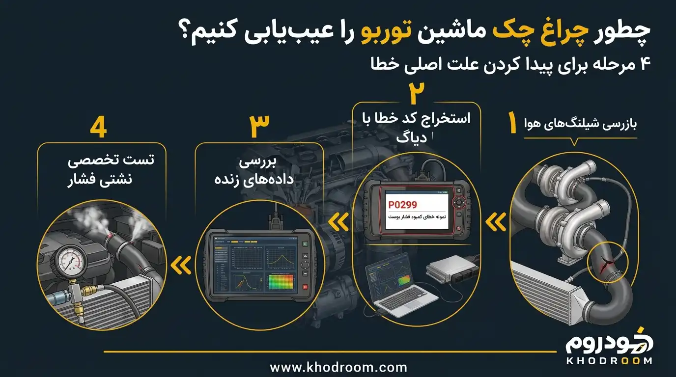 مراحل عیبیابی چراغ چک ماشین توربو شامل بررسی شیلنگهای هوا، استخراج کد خطا با دیاگ، بررسی دادههای زنده و تست نشتی فشار