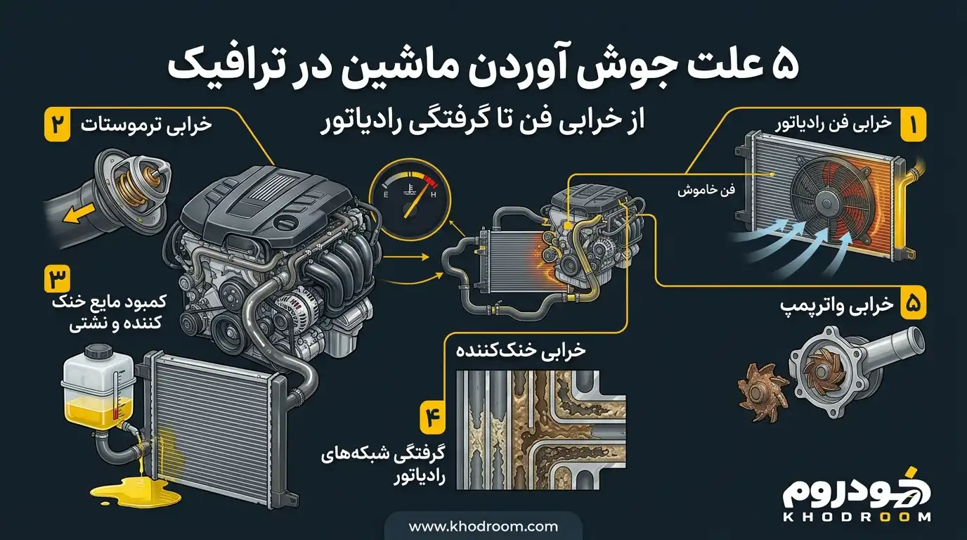 پنج علت جوش آوردن ماشین در ترافیک شامل خرابی فن رادیاتور، ترموستات، کمبود مایع خنک‌کننده، گرفتگی رادیاتور و خرابی واترپمپ
