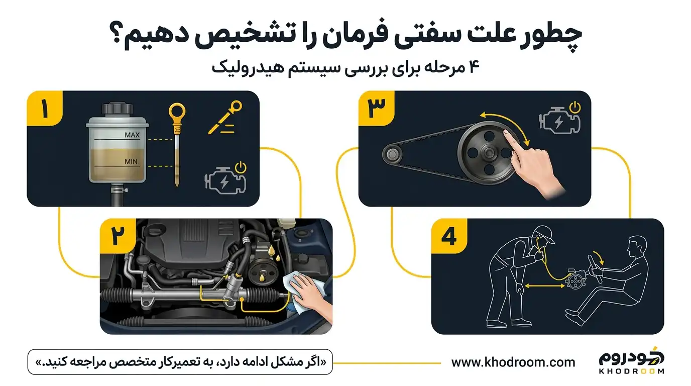 مراحل عیب‌یابی فرمان هیدرولیک شامل بررسی سطح روغن، تشخیص نشتی، بازرسی تسمه و بررسی صدای پمپ